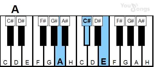 klavír, piano akord A (YouSongs.cz)