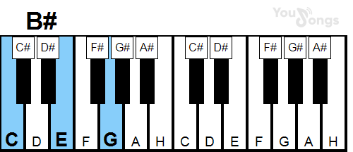klavír, piano akord B# (YouSongs.cz)
