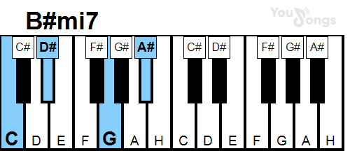 klavír, piano akord B#mi7 (YouSongs.cz)