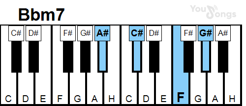 klavír, piano akord BbM7 (YouSongs.cz)