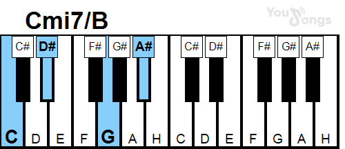 klavír, piano akord Cmi7/B (YouSongs.cz)