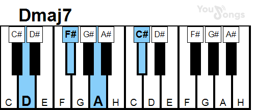 klavír, piano akord DMaj7 (YouSongs.cz)