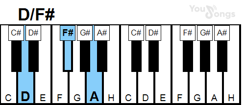 klavír, piano akord D/f# (YouSongs.cz)