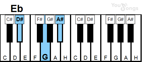 klavír, piano akord EB (YouSongs.cz)