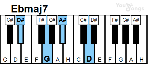 klavír, piano akord Ebmaj7 (YouSongs.cz)