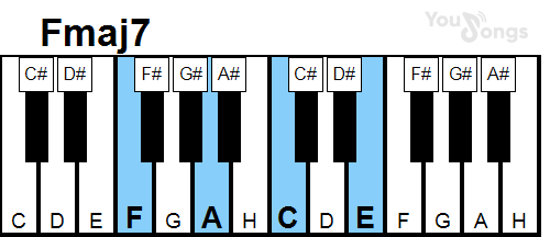 klavír, piano akord FMaj7 (YouSongs.cz)