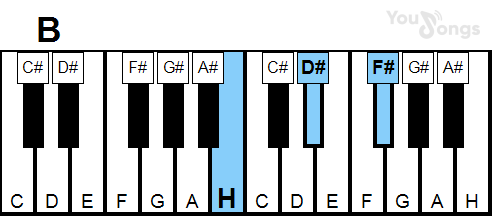 klavír, piano akord b (YouSongs.cz)