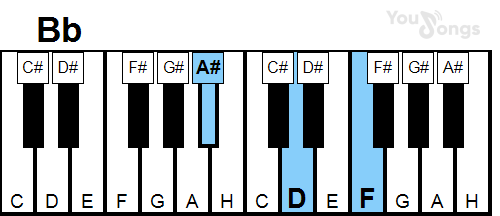 klavír, piano akord bb (YouSongs.cz)