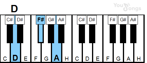 klavír, piano akord d (YouSongs.cz)